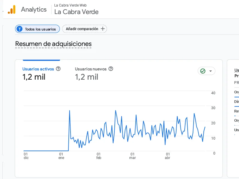 Gráfica Google Analytics de La Cabra Verde mostrando el crecimiento de usuarios orgánicos de 0 a 1.200 en 4 meses tras intervención SEO en ecommerce de grow shop en Úbeda