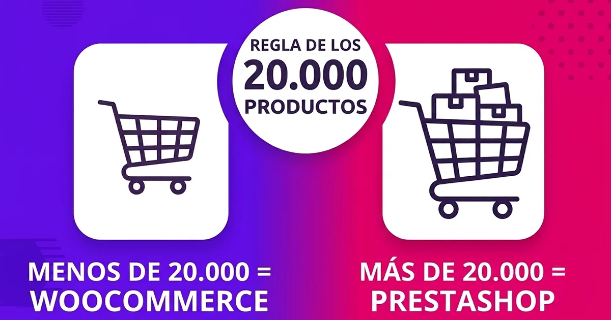 Infografía "regla de los 20.000 productos" explicando cuándo elegir WooCommerce o PrestaShop: carrito de la compra pequeño para menos de 20.000 productos (WooCommerce) y carrito grande y desbordado de cajas para más de 20.000 productos (PrestaShop)
